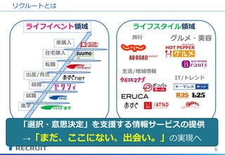 旅行 
IT/トレンド 
生活/地域情報 
グルメ・美容 
ライフスタイル領域 
ライフイベント領域 
進学 
就職 
結婚 
転職 
住宅購入 
車購入 
出産/育児 
「選択・意思決定」を支援する情報サービスの提供 
→「まだ、ここにない、出会い。」の実現へ 
リクルートとは 
5  
