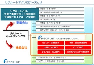 リクルートキャリア 
リクルートジョブズ 
リクルートスタッフィング 
リクルート住まいカンパニー 
リクルートライフスタイル 
リクルートマーケティングパートナーズ 
スタッフサービス・ホールディングス 
リクルートアドミニストレーション 
リクルートコミュニケーションズ 
事業会社 
機能会社 
インフラ部門 
大規模プロジェクト推進部門 
UI設計/SEO部門 
ビッグデータ機能部門 
テクノロジーR&D部門 
事業・社内IT推進部門 
リクルート 
ホールディングス 
リクルートとは、 
主要７事業会社＋３機能会社 
で構成されるグループ企業群 
6 
リクルートテクノロジーズとは  