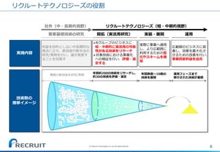 リクルートテクノロジーズの役割 
8 
(C) Recruit Technologies Co.,Ltd. All rights reserved. 
広範囲のビジネスに装 着し、効果を最大化さ せるための改善を行い、 事業貢献利益を追究 
Rグループのビジネスに 短・中期的に実活用の可能 性がある技術をリサーチ 
対象技術における事業化 への検証を行い、評価・選 定する 
開拓（実活用研究） 
実際に事業へ適用 し、より広範囲に 利用するための型 化やスキームを構 築 
実装・展開 
運用 
実施内容 
リクルートテクノロジーズ（短・中期的視野） 
利益を目的としない中長期的な 視点に立ち、新技術や新手法の 研究/発明を行い、論文発表す ることを目指す 
要素基礎技術の研究 
社外（中・長期的視野） 
技術数の 
推移イメージ 
年間約200の技術をリサーチし、 約30の技術を評価・選定 
年間数個〜10個の 
技術を展開 
運用フェーズまで 
移行された技術が蓄積 
無数の新技術を研究/発明  
