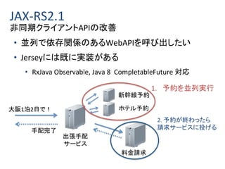 JAX-RS2.1
非同期クライアントAPIの改善
• 並列で依存関係のあるWebAPIを呼び出したい
• Jerseyには既に実装がある
• RxJava Observable, Java 8 CompletableFuture 対応
出張手...