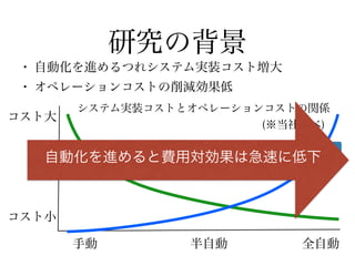 研究の背景
• 自動化度が高まるにつれて実装コスト増大
• 自動化度を高めてもオペレーションコストの削減効果低
全自動手動 半自動
コスト大
コスト小
システム実装コストとオペレーションコストの関係
(※当社調べ)
オペレーションコスト
実装・メンテナンスコスト
自動化を進めると費用対効果は急速に低下
 
