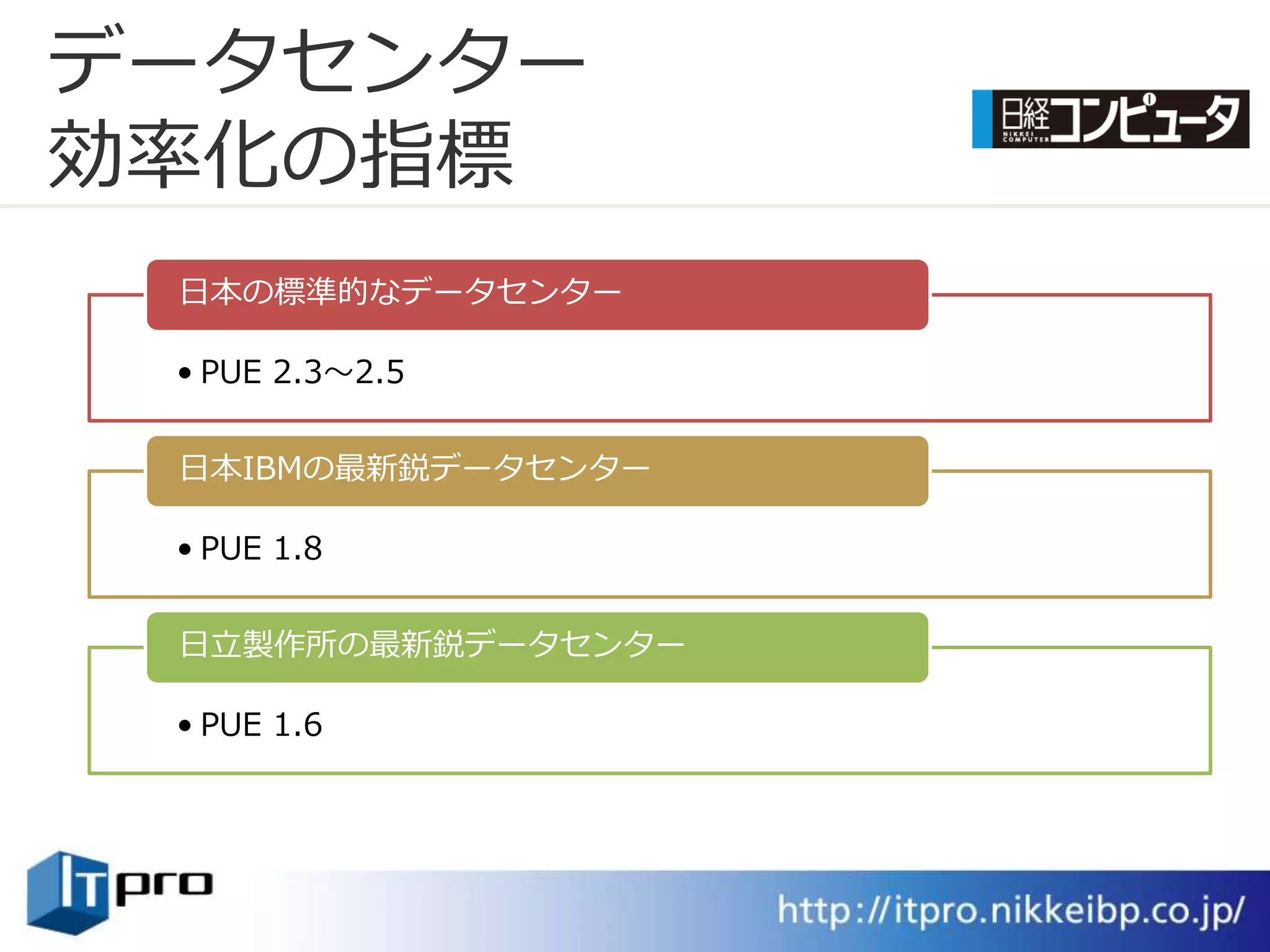 データセンター
効率化の指標
 日本の標準的なデータセンター

 • PUE 2.3～2.5


 日本IBMの最新鋭データセンター

 • PUE 1.8


 日立製作所の最新鋭データセンター

 • PUE 1.6
 