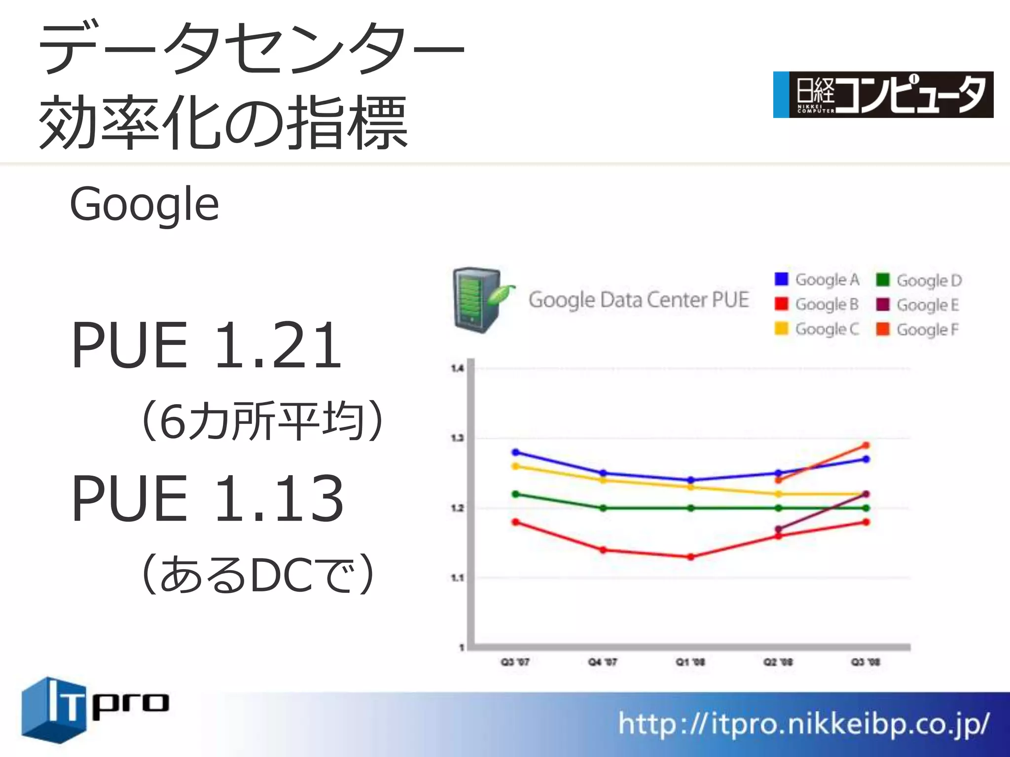 データセンター
効率化の指標
Google


PUE 1.21
 （6カ所平均）
PUE 1.13
 （あるDCで）
 