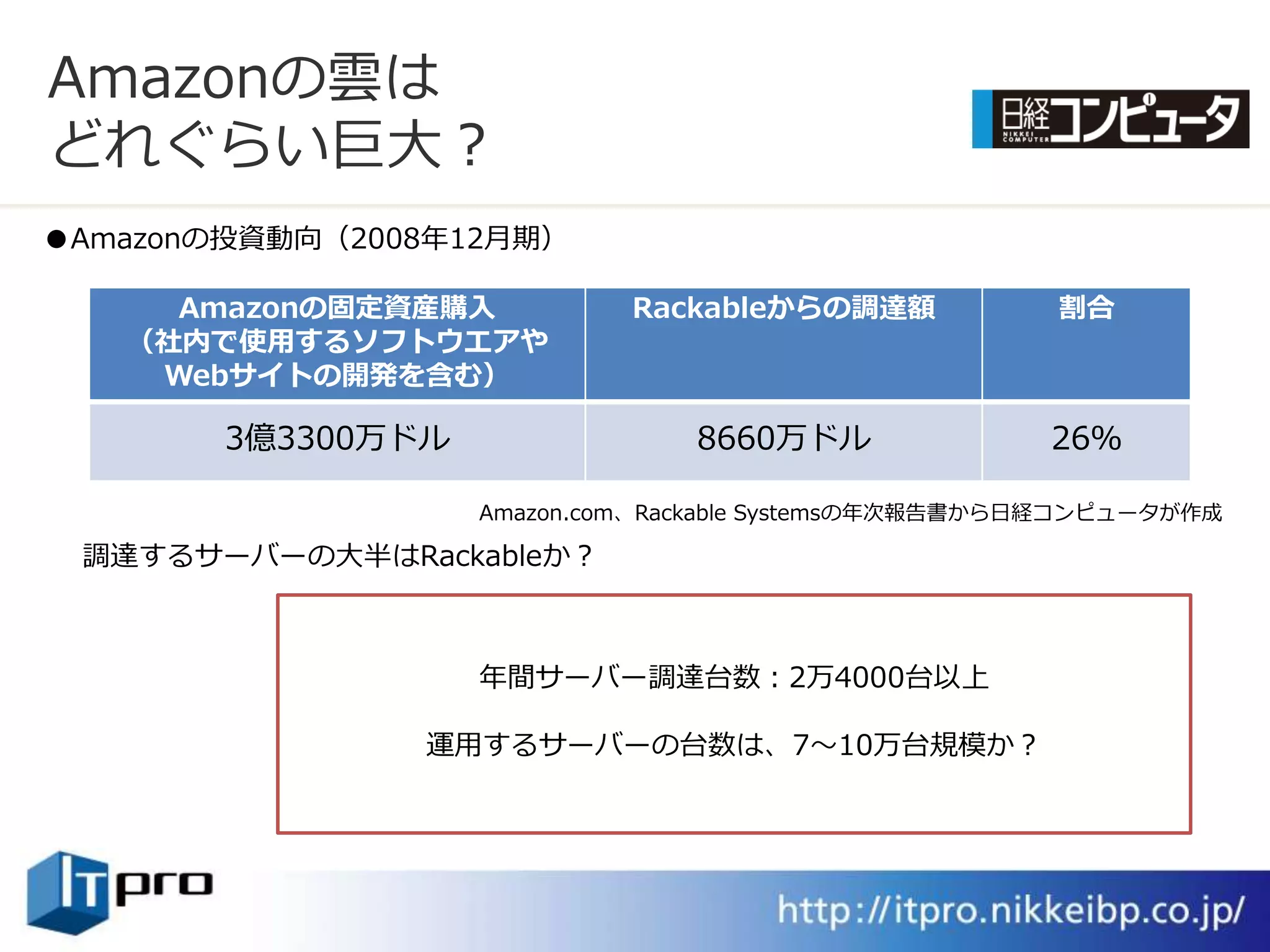 Amazonの雲は
どれぐらい巨大？
●Amazonの投資動向（2008年12月期）

     Amazonの固定資産購入          Rackableからの調達額            割合
   （社内で使用するソフトウエアや
    Webサイトの開発を含む）

       3億3300万ドル                8660万ドル               26％

                   Amazon.com、Rackable Systemsの年次報告書から日経コンピュータが作成

 調達するサーバーの大半はRackableか？



                   年間サーバー調達台数：2万4000台以上

                運用するサーバーの台数は、7～10万台規模か？
 