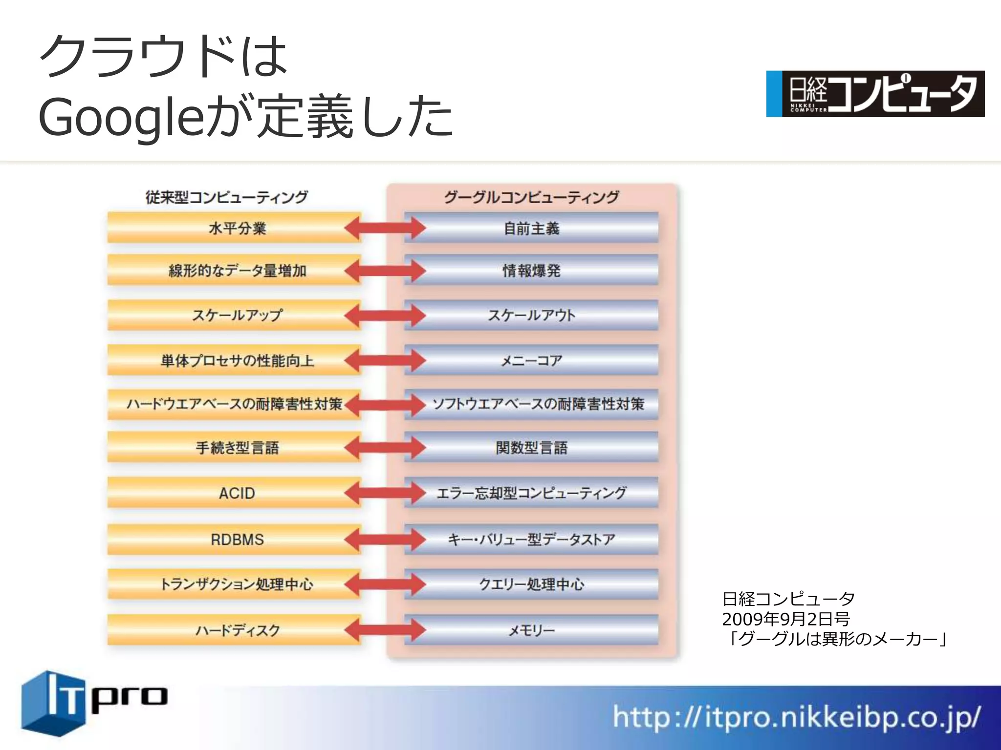 クラウドは
Googleが定義した




              日経コンピュータ
              2009年9月2日号
              「グーグルは異形のメーカー」
 