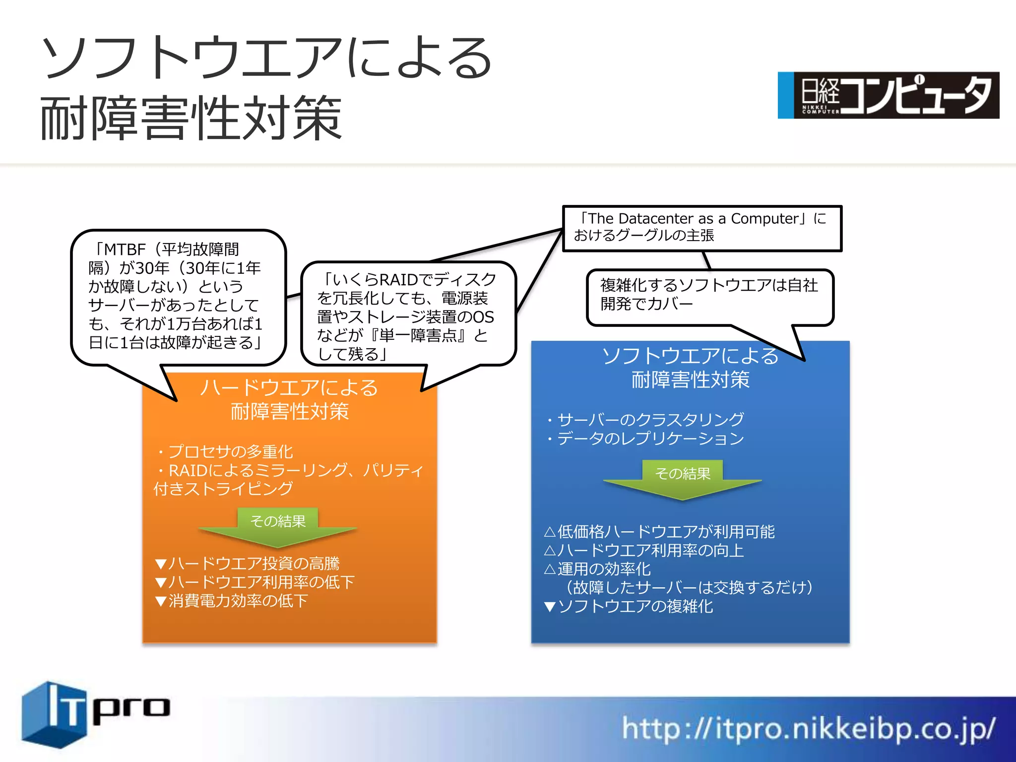 ソフトウエゕによる
耐障害性対策
                                    「The Datacenter as a Computer」に
                                    おけるグーグルの主張
「MTBF（平均故障間
隔）が30年（30年に1年
か故障しない）という        「いくらRAIDでデゖスク        複雑化するソフトウエゕは自社
サーバーがあったとして       を冗長化しても、電源装          開発でカバー
も、それが1万台あれば1      置やストレージ装置のOS
日に1台は故障が起きる」      などが『単一障害点』と
                  して残る」                ソフトウエゕによる
        ハードウエゕによる                        耐障害性対策
          耐障害性対策                  ・サーバーのクラスタリング
                                  ・データのレプリケーション
    ・プロセサの多重化
    ・RAIDによるミラーリング、パリテゖ                      その結果
    付きストラ゗ピング

           その結果
                                  △低価格ハードウエゕが利用可能
                                  △ハードウエゕ利用率の向上
    ▼ハードウエゕ投資の高騰                  △運用の効率化
    ▼ハードウエゕ利用率の低下                  （故障したサーバーは交換するだけ）
    ▼消費電力効率の低下                    ▼ソフトウエゕの複雑化
 