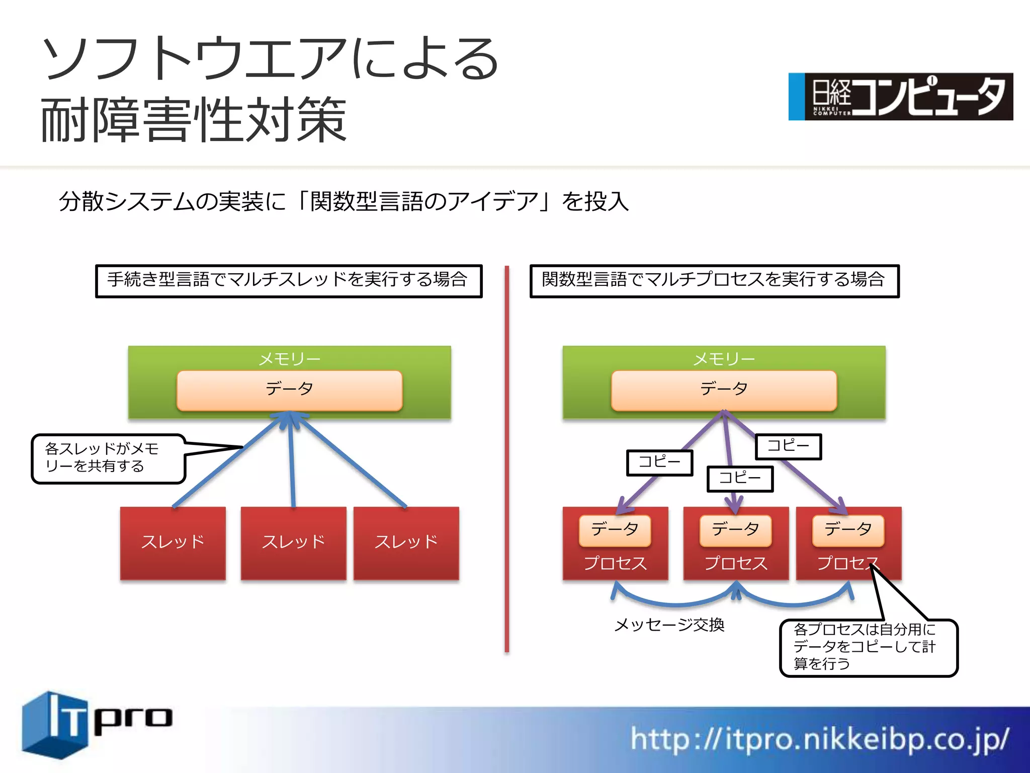 ソフトウエゕによる
耐障害性対策
分散システムの実装に「関数型言語のゕ゗デゕ」を投入


    手続き型言語でマルチスレッドを実行する場合   関数型言語でマルチプロセスを実行する場合



             メモリー                      メモリー
             データ                       データ


各スレッドがメモ                                      コピー
リーを共有する                          コピー
                                        コピー


                              データ       データ         データ
      スレッド   スレッド   スレッド
                              プロセス     プロセス         プロセス


                                メッセージ交換        各プロセスは自分用に
                                               データをコピーして計
                                               算を行う
 