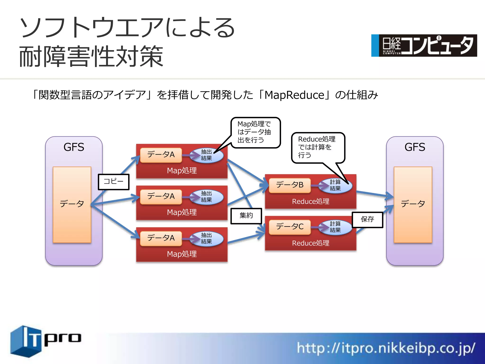 ソフトウエゕによる
耐障害性対策
「関数型言語のゕ゗デゕ」を拝借して開発した「MapReduce」の仕組み

                              Map処理で
                              はデータ抽
                              出を行う        Reduce処理
   GFS                   抽出
                                          では計算を               GFS
               データA      結果               行う

                 Map処理
         コピー                                        計算
                                       データB         結果
                         抽出
               データA      結果
   データ                                   Reduce処理             データ
                 Map処理        集約
                                                         保存
                                                    計算
                                       データC         結果
                         抽出
               データA      結果              Reduce処理
                 Map処理
 