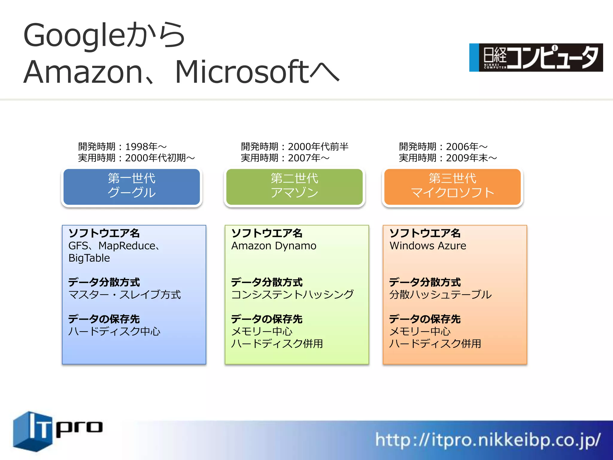 Googleから
Amazon、Microsoftへ

   開発時期：1998年～       開発時期：2000年代前半    開発時期：2006年～
   実用時期：2000年代初期～    実用時期：2007年～      実用時期：2009年末～

       第一世代               第二世代            第三世代
       グーグル               ゕマゾン          マ゗クロソフト


  ソフトウエア名           ソフトウエア名          ソフトウエア名
  GFS、MapReduce、    Amazon Dynamo    Windows Azure
  BigTable

  データ分散方式           データ分散方式          データ分散方式
  マスター・スレ゗ブ方式       コンシステントハッシング     分散ハッシュテーブル

  データの保存先           データの保存先          データの保存先
  ハードデゖスク中心         メモリー中心           メモリー中心
                    ハードデゖスク併用        ハードデゖスク併用
 