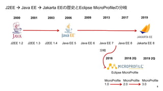 5
J2EE  Java EE  Jakarta EEの歴史とEclipse MicroProfileの分岐
2000
J2EE 1.2 J2EE 1.3 J2EE 1.4 Java EE 5 Java EE 6 Java EE 7 Jav...