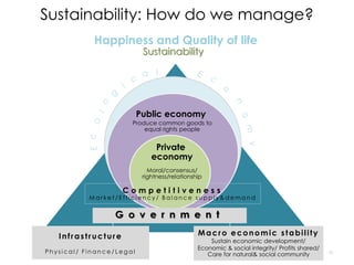 Sustainability: How do we manage?
Sustainability
Happiness and Quality of life
Public economy
Private
economy
C o m p e t ...