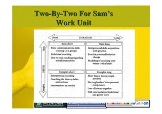 Two-By-Two For SamTwo-By-Two For Sam’’ss
Work UnitWork Unit
 