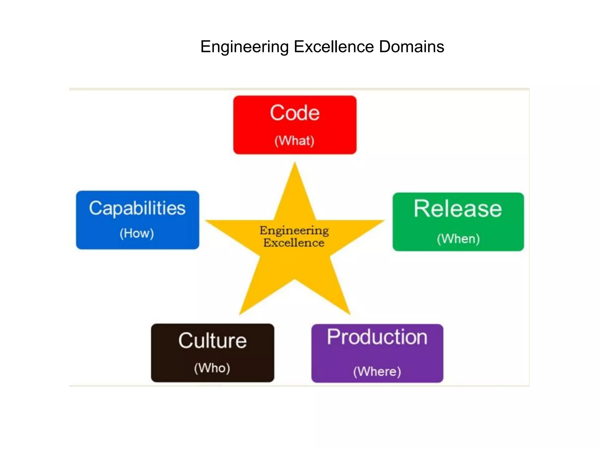 From the book “Explore It!” by
Elisabeth Hendrickson
Engineering Excellence Domains
 