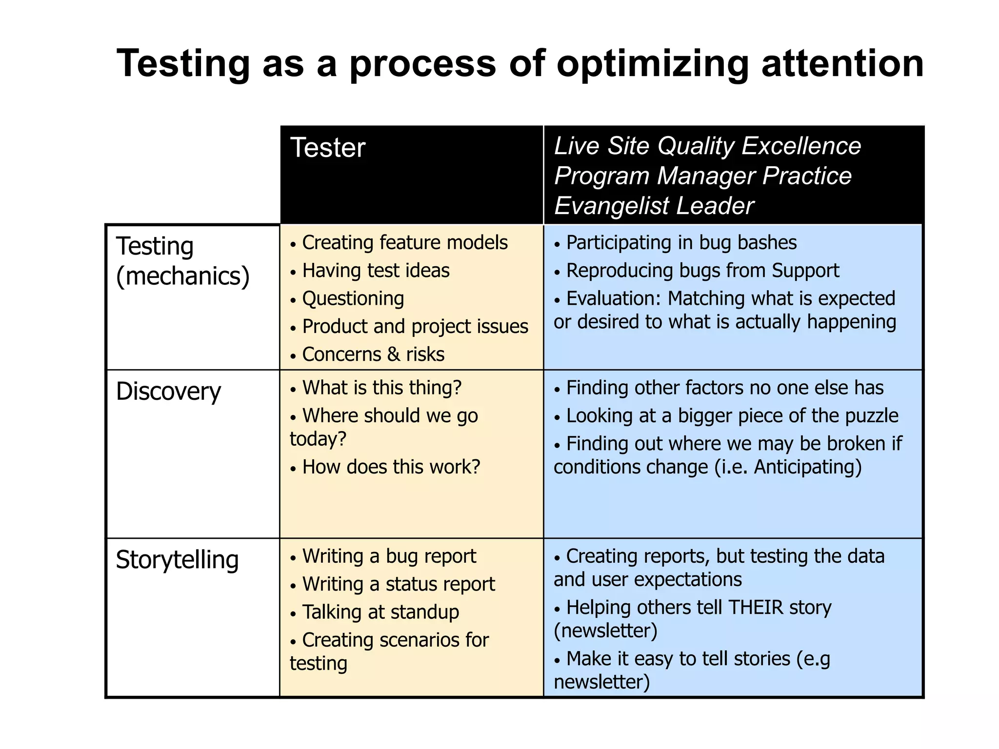 Tester Live Site Quality Excellence
Program Manager Practice
Evangelist Leader
Testing
(mechanics)
• Creating feature models
• Having test ideas
• Questioning
• Product and project issues
• Concerns & risks
• Participating in bug bashes
• Reproducing bugs from Support
• Evaluation: Matching what is expected
or desired to what is actually happening
Discovery • What is this thing?
• Where should we go
today?
• How does this work?
• Finding other factors no one else has
• Looking at a bigger piece of the puzzle
• Finding out where we may be broken if
conditions change (i.e. Anticipating)
Storytelling • Writing a bug report
• Writing a status report
• Talking at standup
• Creating scenarios for
testing
• Creating reports, but testing the data
and user expectations
• Helping others tell THEIR story
(newsletter)
• Make it easy to tell stories (e.g
newsletter)
Testing as a process of optimizing attention
 