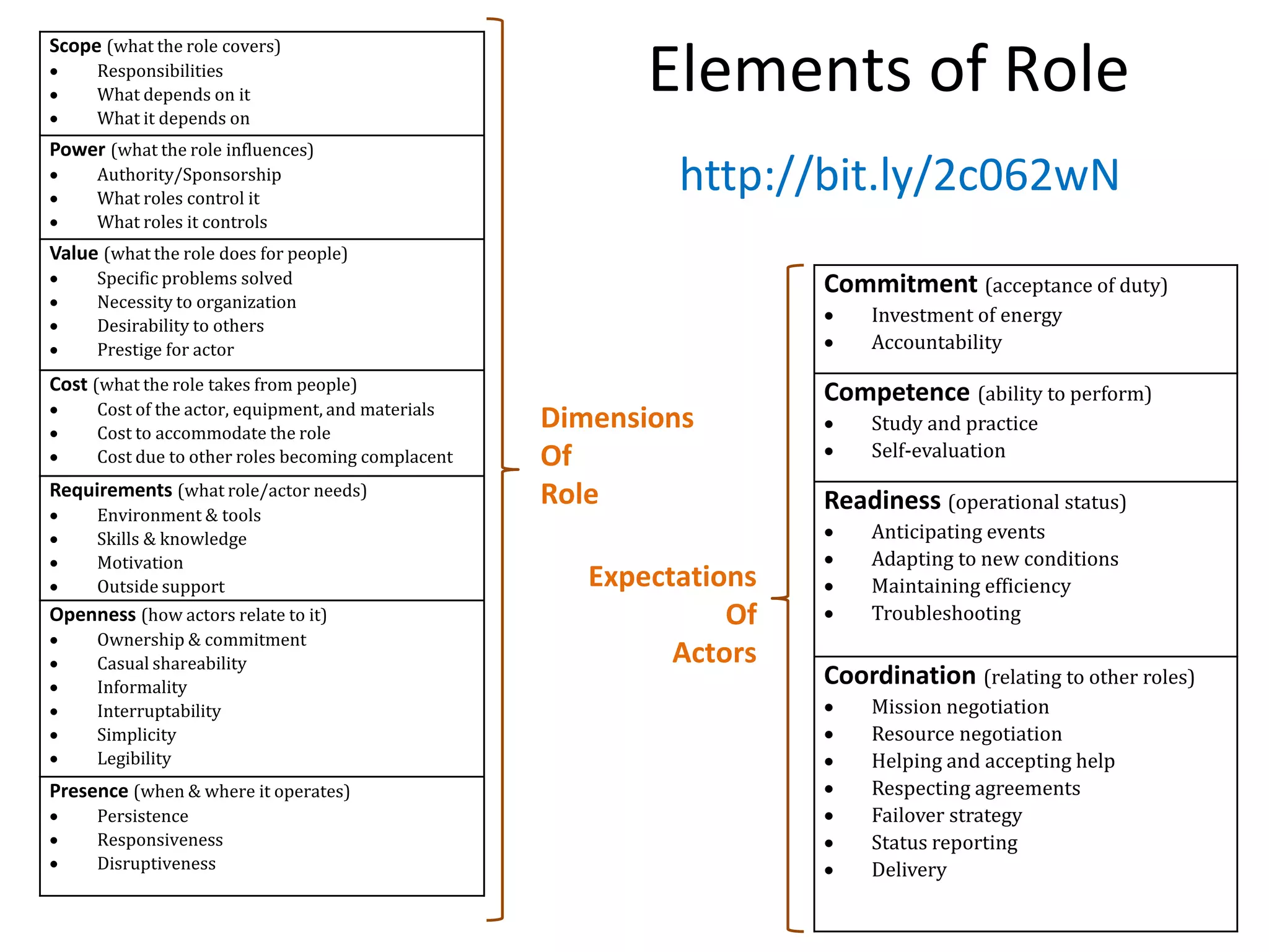 Scope (what the role covers)
 Responsibilities
 What depends on it
 What it depends on
Power (what the role influences)
 Authority/Sponsorship
 What roles control it
 What roles it controls
Value (what the role does for people)
 Specific problems solved
 Necessity to organization
 Desirability to others
 Prestige for actor
Cost (what the role takes from people)
 Cost of the actor, equipment, and materials
 Cost to accommodate the role
 Cost due to other roles becoming complacent
Requirements (what role/actor needs)
 Environment & tools
 Skills & knowledge
 Motivation
 Outside support
Openness (how actors relate to it)
 Ownership & commitment
 Casual shareability
 Informality
 Interruptability
 Simplicity
 Legibility
Presence (when & where it operates)
 Persistence
 Responsiveness
 Disruptiveness
Commitment (acceptance of duty)
 Investment of energy
 Accountability
Competence (ability to perform)
 Study and practice
 Self-evaluation
Readiness (operational status)
 Anticipating events
 Adapting to new conditions
 Maintaining efficiency
 Troubleshooting
Coordination (relating to other roles)
 Mission negotiation
 Resource negotiation
 Helping and accepting help
 Respecting agreements
 Failover strategy
 Status reporting
 Delivery
Dimensions
Of
Role
Expectations
Of
Actors
Elements of Role
http://bit.ly/2c062wN
 
