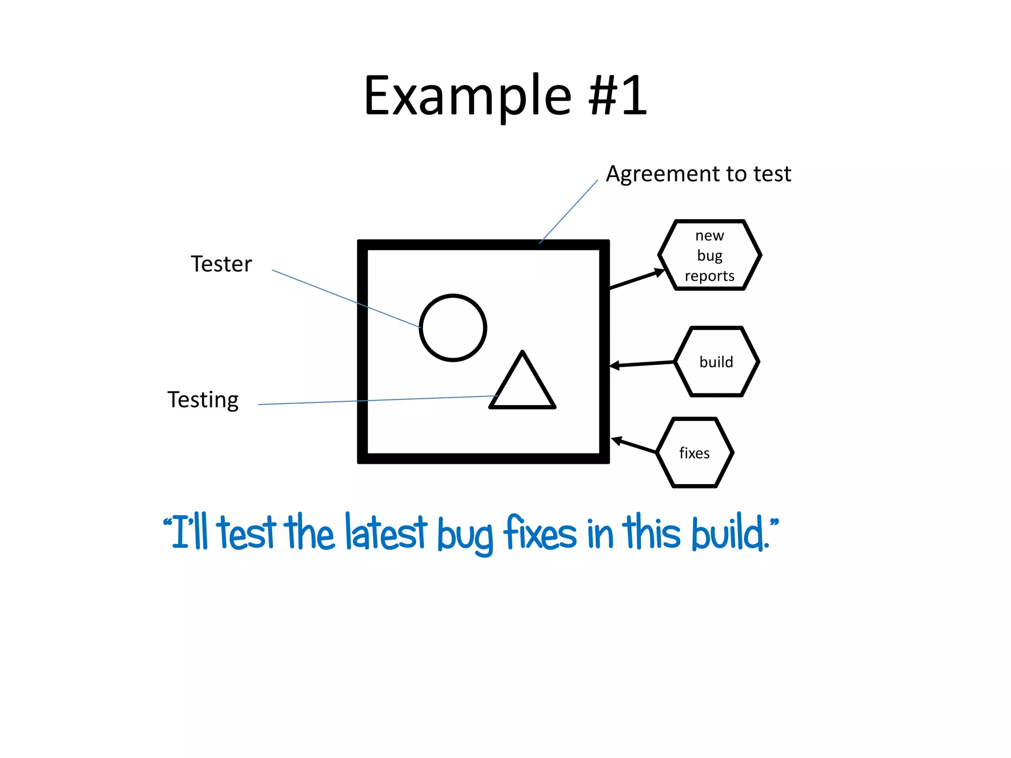 Example #1
“I’ll test the latest bug fixes in this build.”
Tester
Agreement to test
Testing
new
bug
reports
build
fixes
 