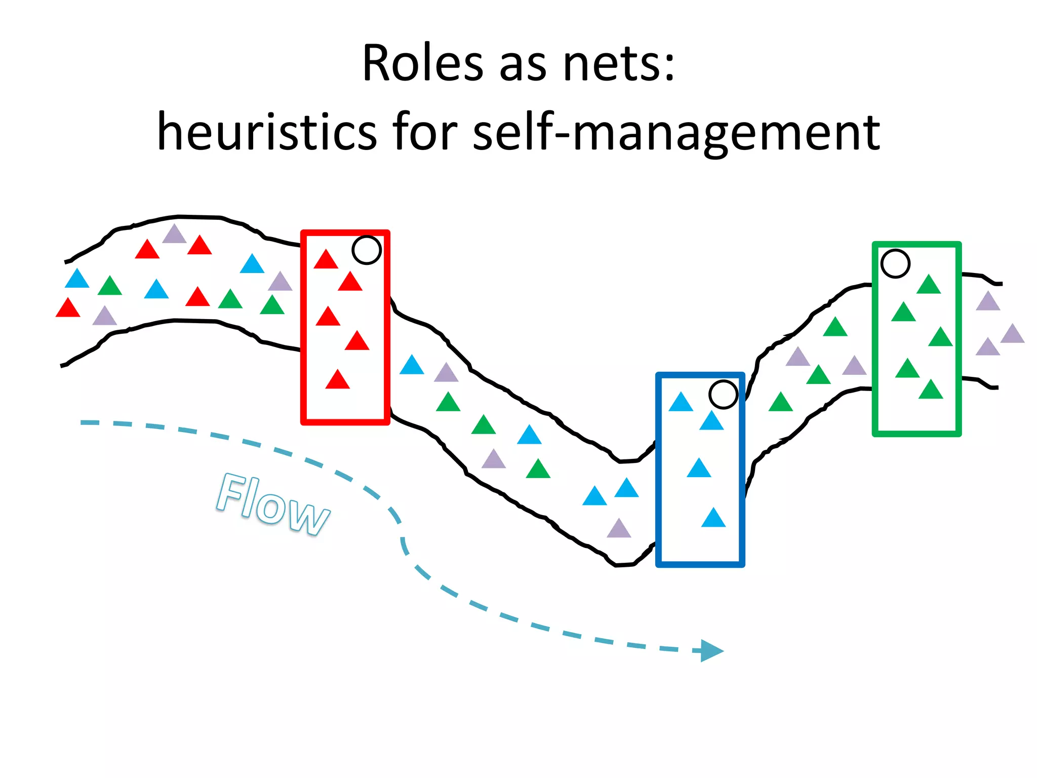Roles as nets:
heuristics for self-management
 