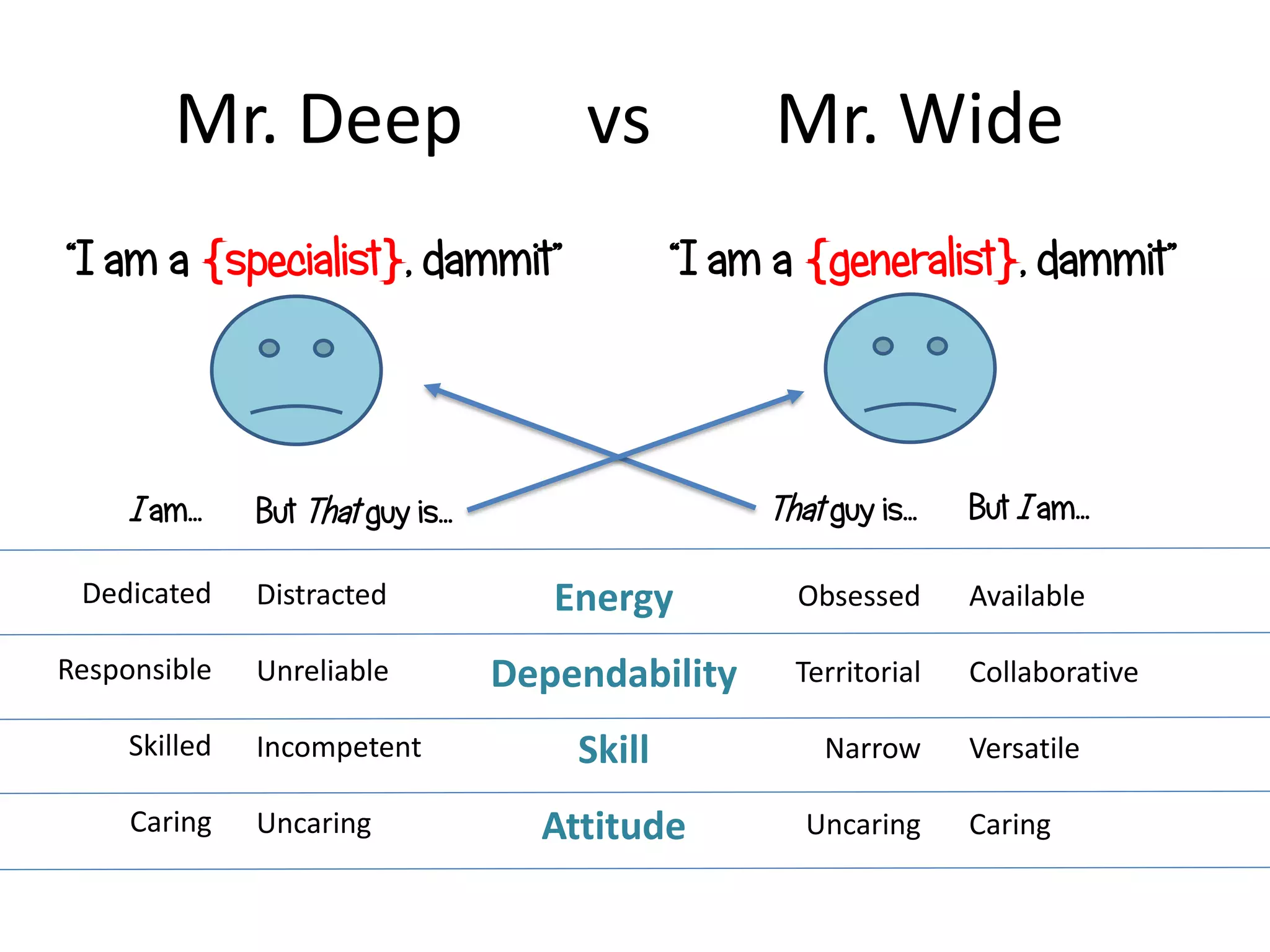 Mr. Deep vs Mr. Wide
“I am a {specialist}, dammit” “I am a {generalist}, dammit”
Obsessed
Territorial
Narrow
Uncaring
That guy is… But I am…
Available
Collaborative
Versatile
Caring
Dedicated
Responsible
Skilled
Caring
I am…
Distracted
Unreliable
Incompetent
Uncaring
But That guy is…
Energy
Dependability
Skill
Attitude
 