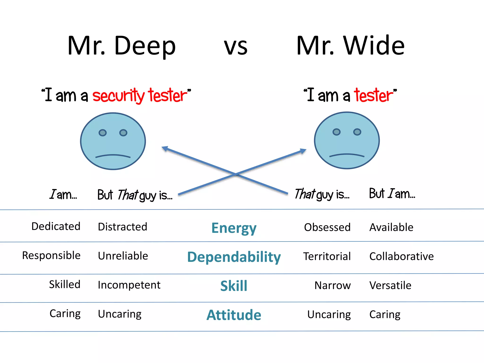 Mr. Deep vs Mr. Wide
“I am a security tester” “I am a tester”
Energy
Dependability
Skill
Attitude
Obsessed
Territorial
Narrow
Uncaring
That guy is… But I am…
Available
Collaborative
Versatile
Caring
Dedicated
Responsible
Skilled
Caring
I am…
Distracted
Unreliable
Incompetent
Uncaring
But That guy is…
 