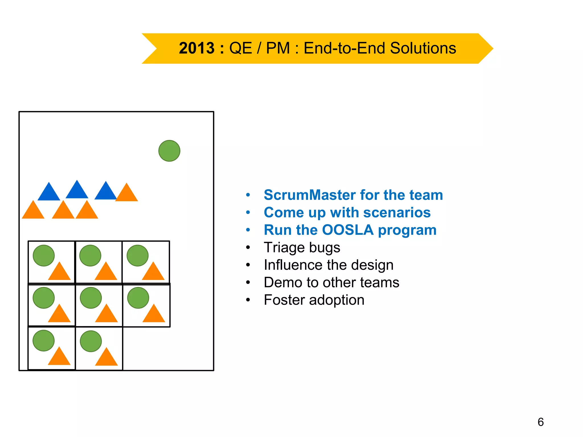 6
2013 : QE / PM : End-to-End Solutions
• ScrumMaster for the team
• Come up with scenarios
• Run the OOSLA program
• Triage bugs
• Influence the design
• Demo to other teams
• Foster adoption
 