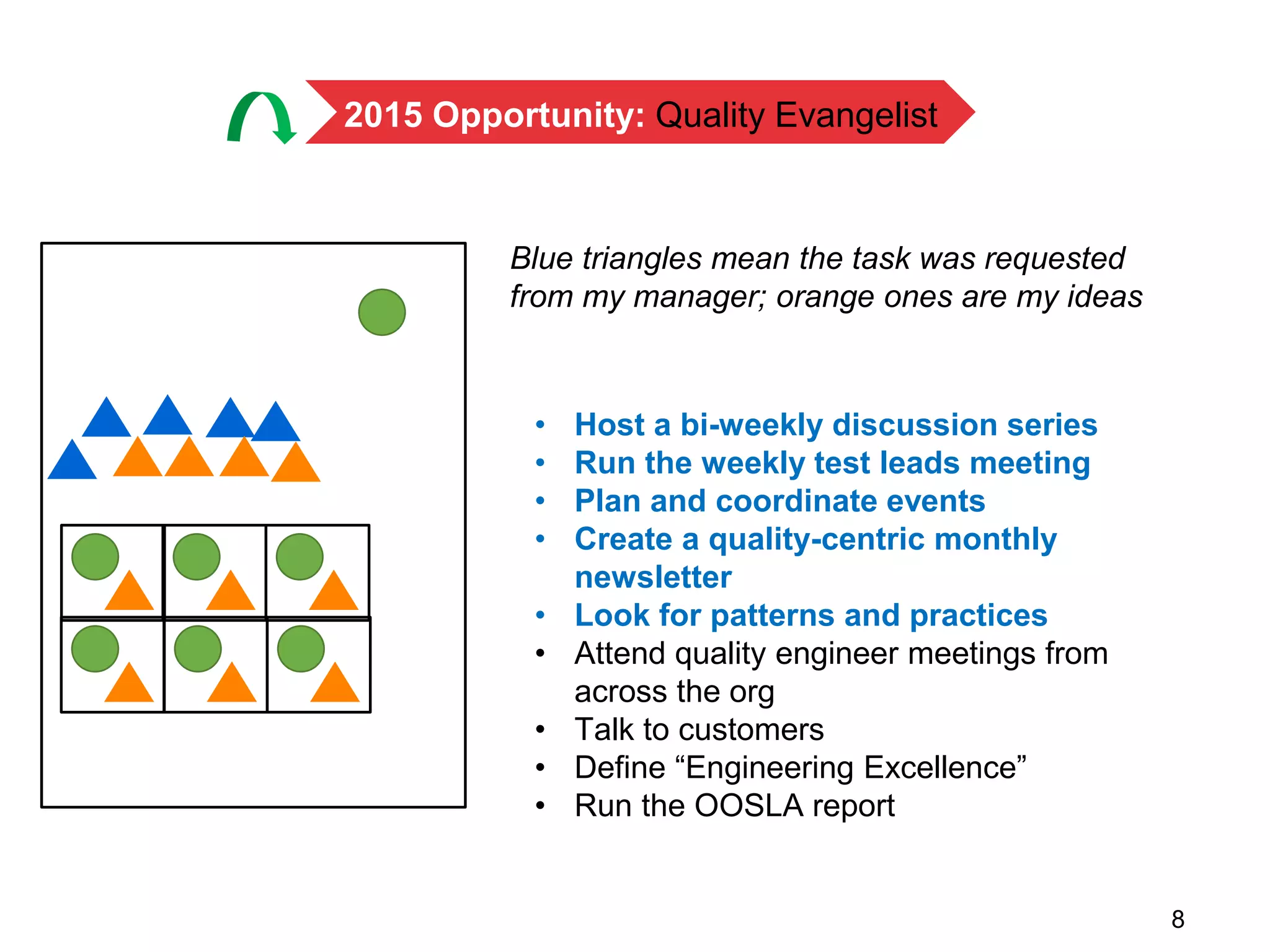 8
2015 Opportunity: Quality Evangelist
• Host a bi-weekly discussion series
• Run the weekly test leads meeting
• Plan and coordinate events
• Create a quality-centric monthly
newsletter
• Look for patterns and practices
• Attend quality engineer meetings from
across the org
• Talk to customers
• Define “Engineering Excellence”
• Run the OOSLA report
Blue triangles mean the task was requested
from my manager; orange ones are my ideas
 