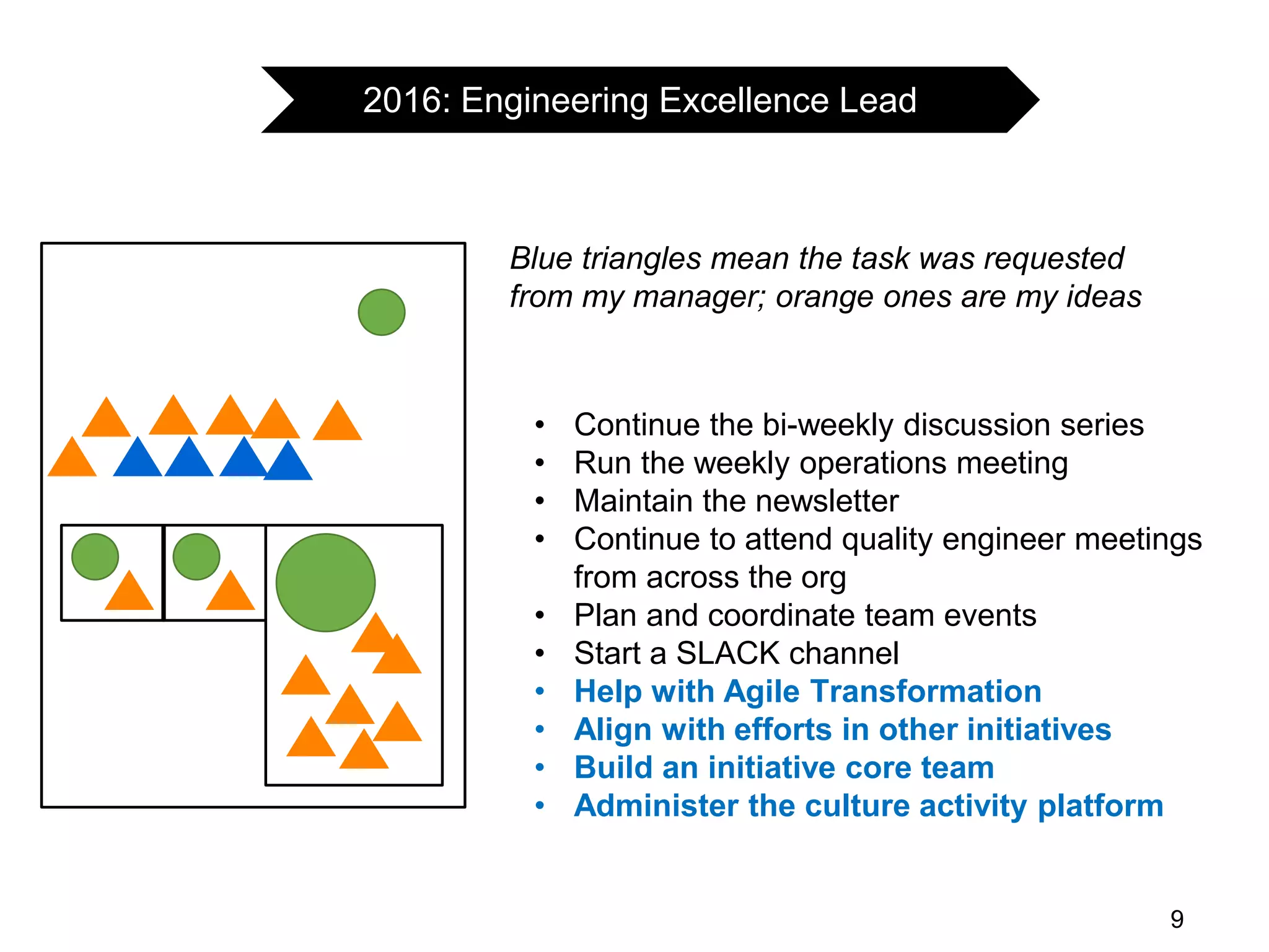 9
• Continue the bi-weekly discussion series
• Run the weekly operations meeting
• Maintain the newsletter
• Continue to attend quality engineer meetings
from across the org
• Plan and coordinate team events
• Start a SLACK channel
• Help with Agile Transformation
• Align with efforts in other initiatives
• Build an initiative core team
• Administer the culture activity platform
2016: Engineering Excellence Lead
Blue triangles mean the task was requested
from my manager; orange ones are my ideas
 