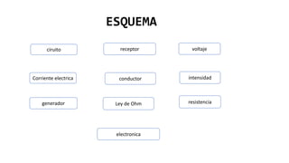 ESQUEMA
ciruito
Corriente electrica
generador
receptor
conductor
Ley de Ohm
voltaje
intensidad
resistencia
electronica
 