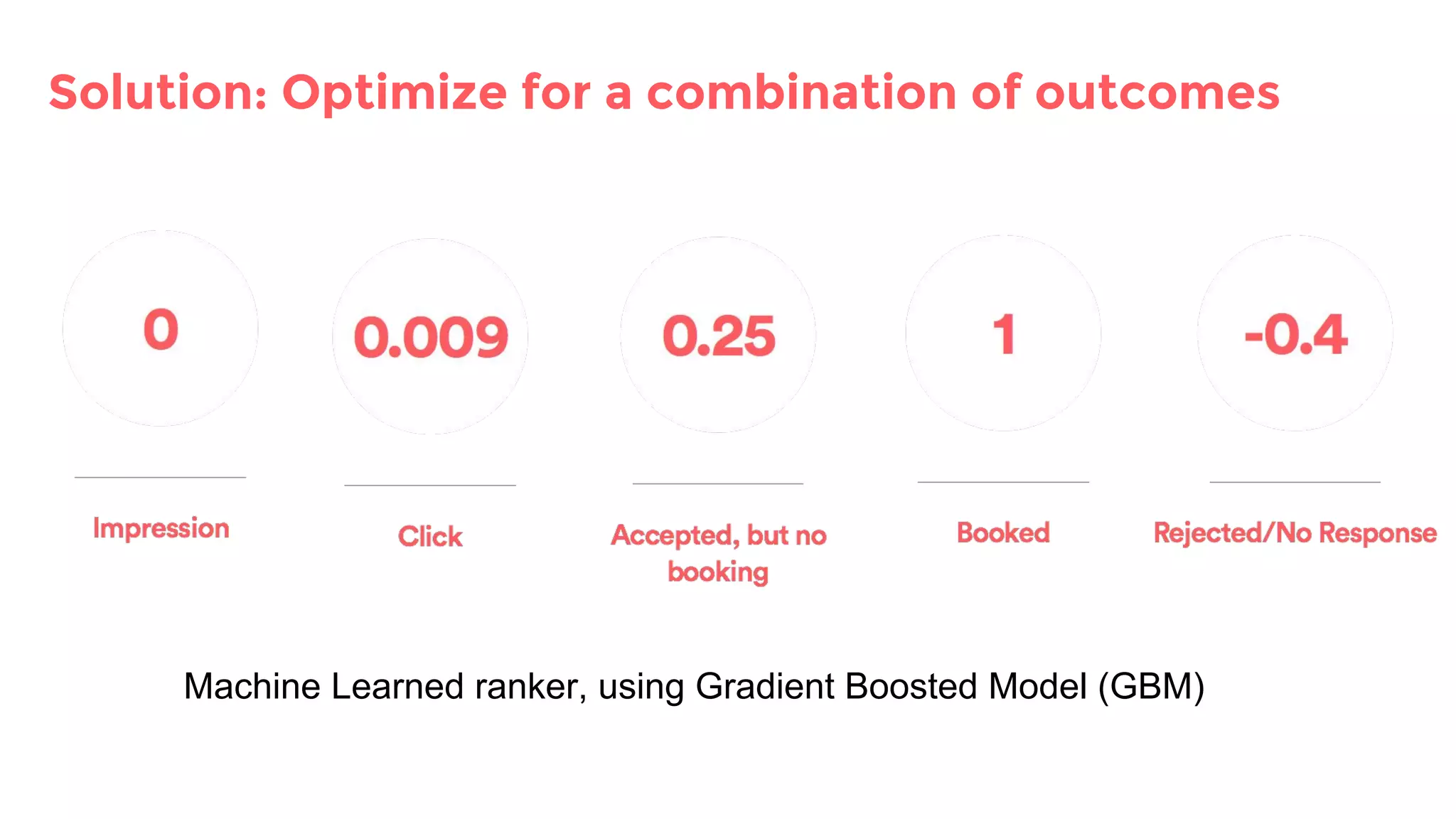 Solution: Optimize for a combination of outcomes
Machine Learned ranker, using Gradient Boosted Model (GBM)
 