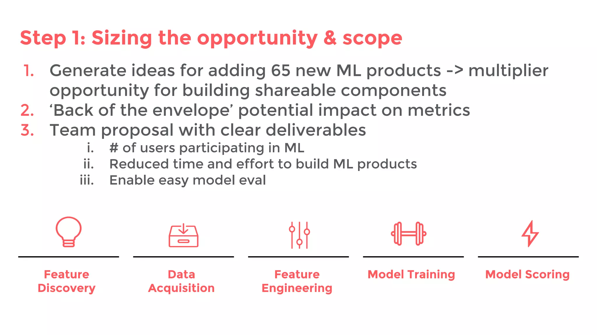 Step 1: Sizing the opportunity & scope
1. Generate ideas for adding 65 new ML products -> multiplier
opportunity for building shareable components
2. ‘Back of the envelope’ potential impact on metrics
3. Team proposal with clear deliverables
i. # of users participating in ML
ii. Reduced time and effort to build ML products
iii. Enable easy model eval
Feature
Discovery
Data
Acquisition
Feature
Engineering
Model Training Model Scoring
 