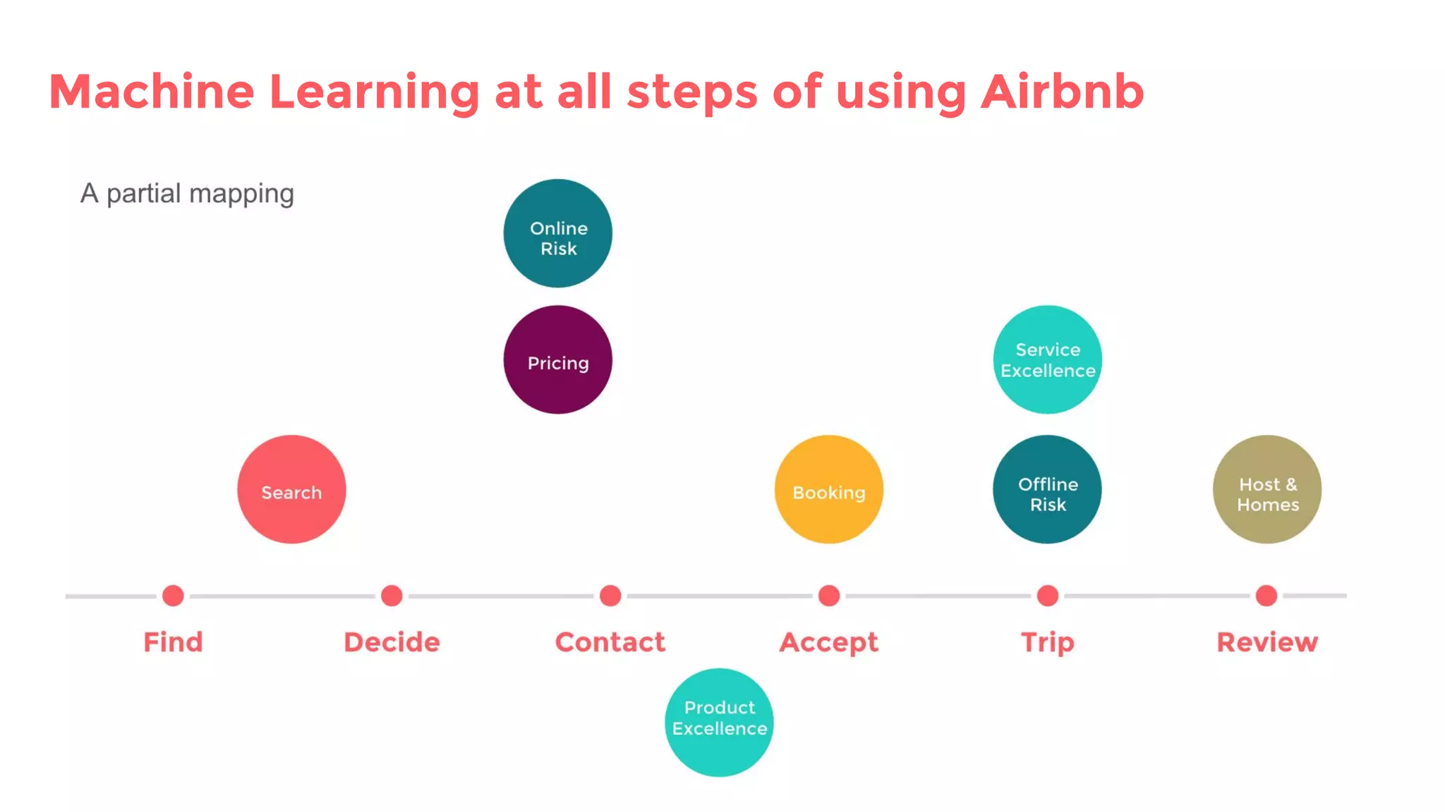 Machine Learning at all steps of using Airbnb
 