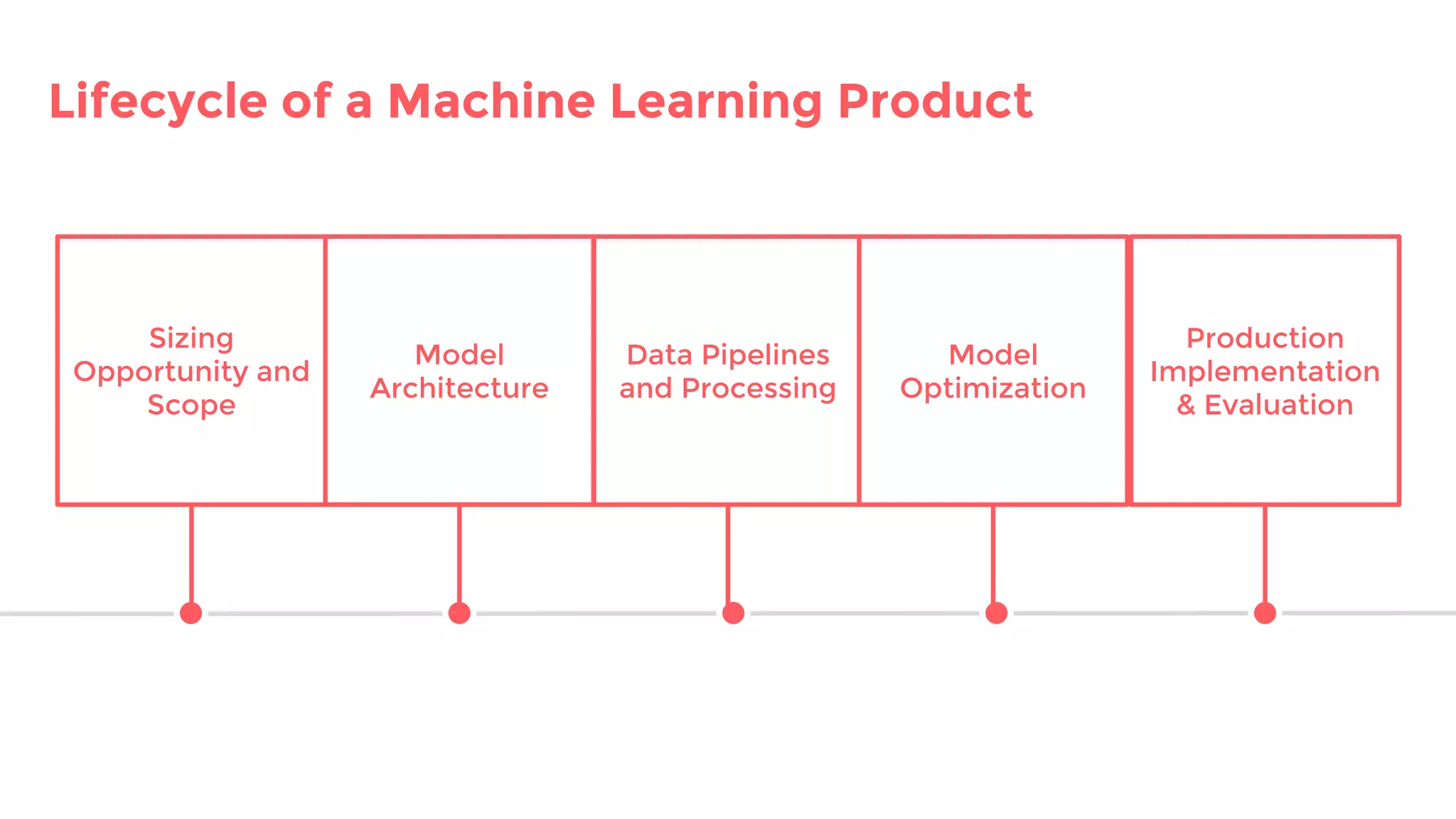 Lifecycle of a Machine Learning Product
Sizing
Opportunity and
Scope
Model
Architecture
Data Pipelines
and Processing
Model
Optimization
Production
Implementation
& Evaluation
 