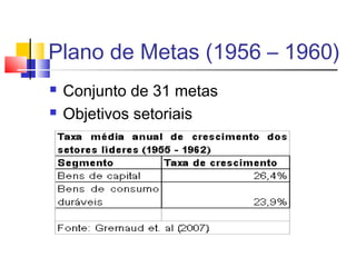 Plano de Metas (1956 – 1960)



Conjunto de 31 metas
Objetivos setoriais

 