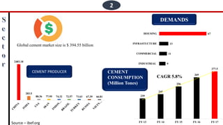 2
Global cement market size is $ 394.55 billion
9
11
13
67
INDUSTRIAL
COMMERCIAL
INFRASTUCTURE
HOUSING
DEMANDS
2483.18
283.5
80.36 77.95 74.32 72.57 71.63 67.39 66.81 239
245
256
269
277.5
FY 13 FY 14 FY 15 FY 16 FY 17
CAGR 5.8%
CEMENT
CONSUMPTION
(Million Tones)
Source – ibef.org
CEMENT PRODUCER
 