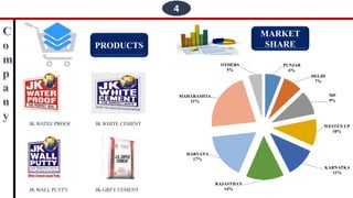 4
PUNJAB
6%
DELHI
7%
MP
9%
WESTEN UP
10%
KARNATKA
11%
RAJASTHAN
14%
HARYANA
17%
MAHARASHTA
21%
OTHERS
5%
JK WATEE PROOF JK WHITE CEMENT
JK WALL PUTTY JK GREY CEMENT
PRODUCTS
MARKET
SHARE
 