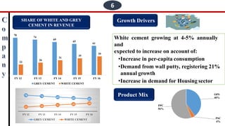 6
78
74
69
65
61
22
26
31
35
39
FY 12 FY 13 FY 14 FY 15 FY 16
GREY CEMENT WHITE CEMENT
SHARE OF WHITE AND GREY
CEMENT IN REVENUE
White cement growing at 4-5% annually
and
expected to increase on account of:
•Increase in per-capita consumption
•Demand from wall putty, registering 21%
annual growth
•Increase in demand for Housing sector
Growth Drivers
OPS
40%
PSC
4%
PPC
56%
Product Mix78 74 69 65 61
22 26 31 35 39
FY 12 FY 13 FY 14 FY 15 FY 16
GREY CEMENT WHITE CEMENT
 