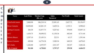8
Name Last Price Market Cap.
(Rs. cr.)
Sales
Turnover
Net Profit Total Assets
UltraTechCement 3,868.90 106,210.14 23,891.43 2,627.72 29,156.97
Shree Cements 18,050.00 62,881.19 8,429.16 1,339.11 8,990.62
Ambuja Cements 266.30 52,877.73 9,267.82 970.09 19,097.14
ACC 1,634.75 30,698.52 11,158.34 602.40 8,711.46
Dalmia Bharat 2,597.10 23,105.31 222.51 63.37 1,591.46
Ramco Cements 699.00 16,774.38 3,949.54 649.29 4,879.65
OCL India 1,226.00 6,975.97 2,911.87 383.87 3,482.26
J. K. Cement 961.00 6,720.01 3,797.27 259.58 4,404.53
 