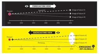 Present
Image of future #1
Image of future #2
Image of future #3
2015 2020 2025 2030 2035 2040
FORECASTING VIEW
Scenarios
Scenarios
2015 2020 2025 2030 2035 2040
EMISSIONS
-40% GLOBALLY
Image of future #1
Image of future #2
Image of future #3
Present
BACKCASTING VIEW
 
