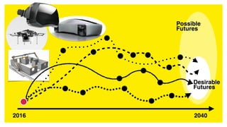 2016 2040
Desirable  
Futures
Possible 
Futures
 