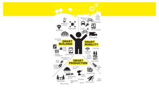 Home delivery
Smart
ofﬁces
Ride sharing
Low-
carbon
food
Urban farming
Shared spaces
Smart metering
Pop up stores
Mobility-as-a-
service
Sharing economy
Street food
Repair
services
Smart home
Gamiﬁcation
Geolocating
Property
management
Crowd funding
P2P commerce
Neigborhood
apps
Co-working
spaces
Fab lab
Free
ﬂoating
vehicle
services
Connected
vehicles
Crowd
sourced
logistics
Cargo bikes
E-bikes
Personal data
services
Microwork
Turnkey
energy
solutions
Heating-as-a-
service
Solarenergy-as-
a-service
Social
cooking
Super
small
homes
Co-working
homes
SMART
MOBILITY
SMART
BUILDING
SMART
PRODUCTION
 