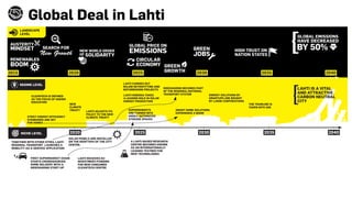 2035 20402030202520202015
LANDSCAPE
LEVEL
AUSTERITY
MINDSET NEW WORLD ORDER
OF SOLIDARITY
RENEWABLES
BOOM GREEN
GROWTH
HIGH TRUST ON
NATION STATES
GREEN
JOBS
GLOBAL PRICE ON
EMISSIONS
SEARCH FOR
New Growth
CIRCULAR
ECONOMY
GLOBAL EMISSIONS
HAVE DECREASED
BY 50%
REGIME LEVEL
CLEANTECH IS DEFINED
AS THE FOCUS OF HIGHER
EDUCATION
STRICT ENERGY EFFICIENCY
STANDARDS ARE SET
FOR HOMES
NEW
CLIMATE
TREATY LAHTI ADJUSTS ITS
POLICY TO THE NEW
CLIMATE TREATY
ENERGY SOLUTIONS BY
SMARTUPS ARE BOUGHT
BY LARGE CORPORATIONS
SMART HOME SOLUTIONS
EXPERIENCE A BOOM
SUPERMARKETS
ARE TURNED INTO
HIGHLY AUTOMATED
STORAGE SPACES
RIDESHARING BECOMES PART
OF THE REGIONAL/NATIONAL
TRANSPORT SYSTEMLAHTI ENERGIA TAKES
A LEADING ROLE IN SOLAR
ENERGY PRODUCTION
LAHTI CARRIES OUT
MAJOR RETROFITTING AND
REFURBISHING PROJECTS
THE TRAMLINE IS
TAKEN INTO USE
LAHTI IS A VITAL
AND ATTRACTIVE
CARBON NEUTRAL
CITY
Global Deal in Lahti
NICHE LEVEL
LAHTI RECEIVES EU
INVESTMENT/FUNDING
FOR NEW CONSUMER
CLEANTECH CENTRE
SOLAR PANELS ARE INSTALLED
ON THE ROOFTOPS OF THE CITY
CENTRE.
TOGETHER WITH OTHER CITIES, LAHTI
REGIONAL TRANSPORT LAUNCHES A
MOBILITY-AS-A-SERVICE APPLICATION
FIRST SUPERMARKET CHAIN
STARTS CROWDSOURCED
HOME DELIVERY WITH A
RIDESHARING START-UP
A LAHTI-BASED RESEARCH
CENTRE BECOMES KNOWN
AS AN INTERNATIONALLY
LEADING TESTBED FOR
NEW TECHNOLOGIES
2025 2030 2035 20402020
 