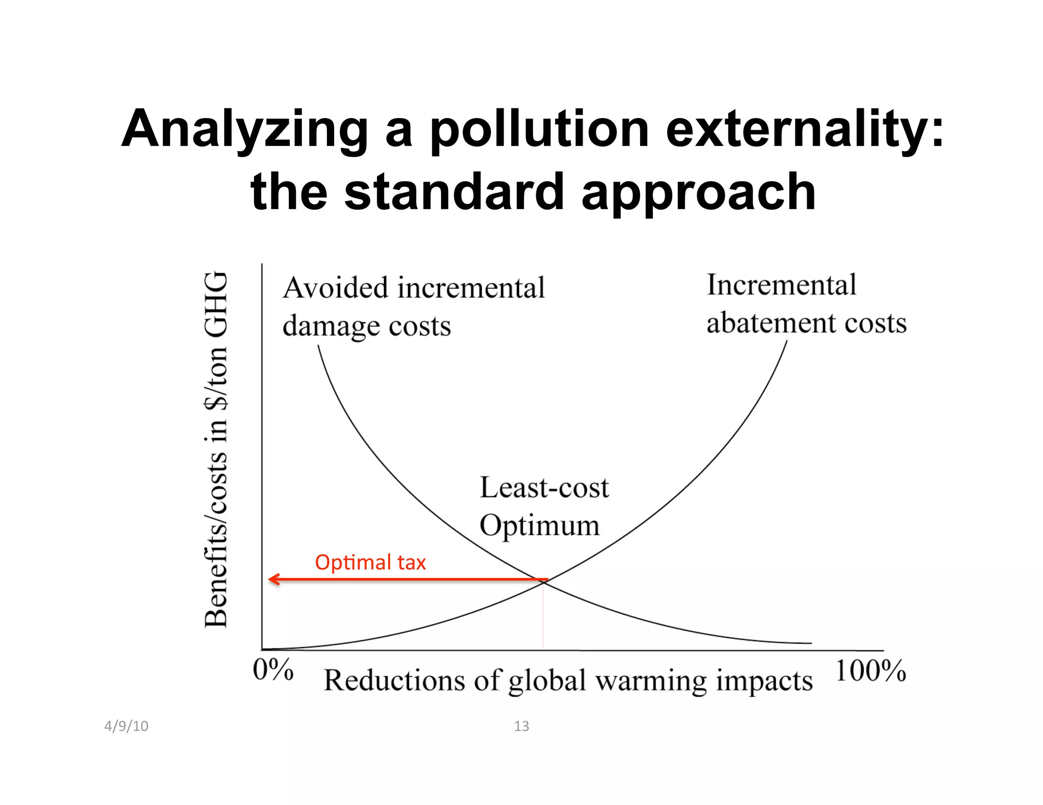Analyzing a pollution externality:
      the standard approach




          Op/mal tax 




4/9/10                  13 
 