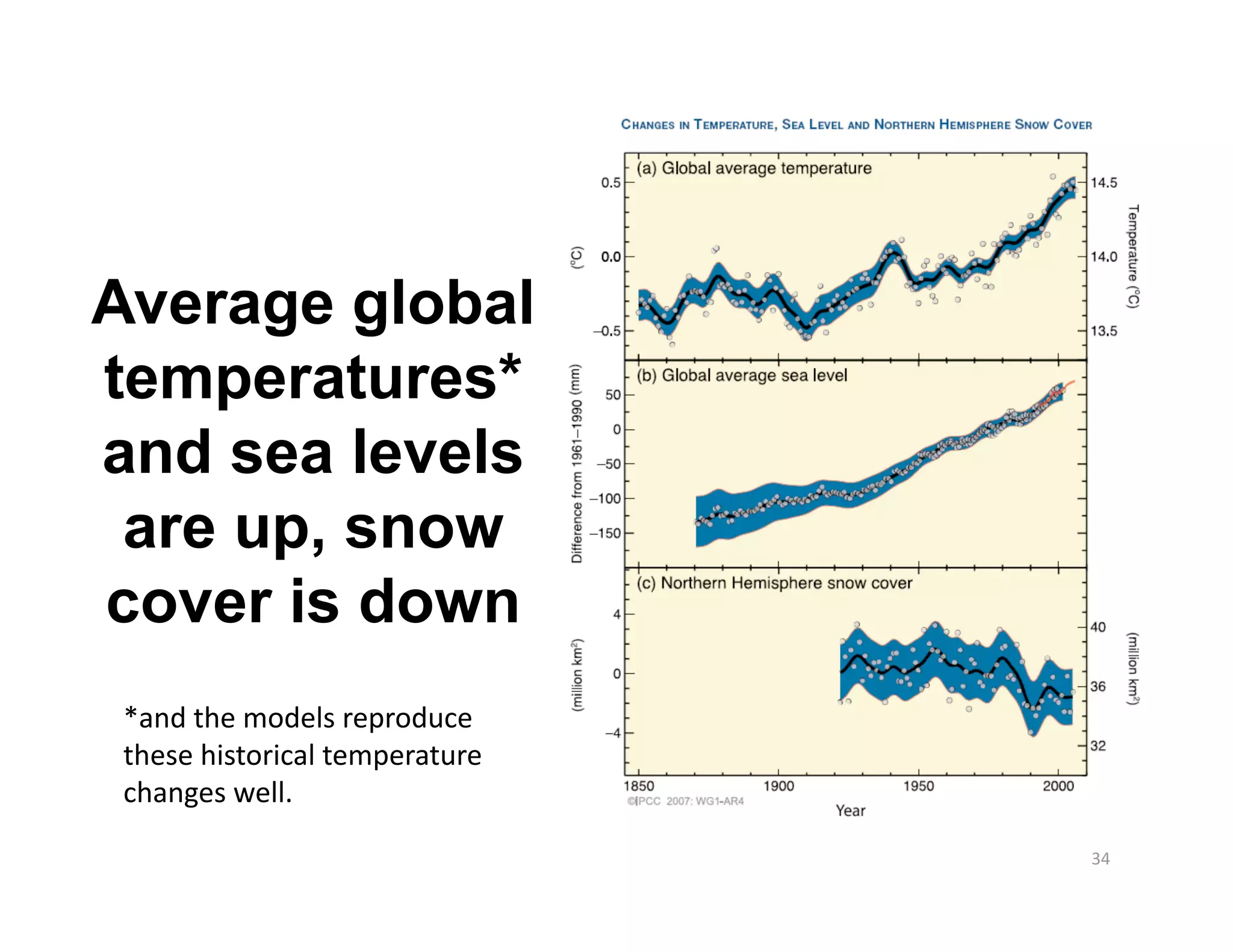 Average global
temperatures*
and sea levels
 are up, snow
cover is down
 *and the models reproduce  
 these historical temperature 
 changes well. 

                                 34 
 