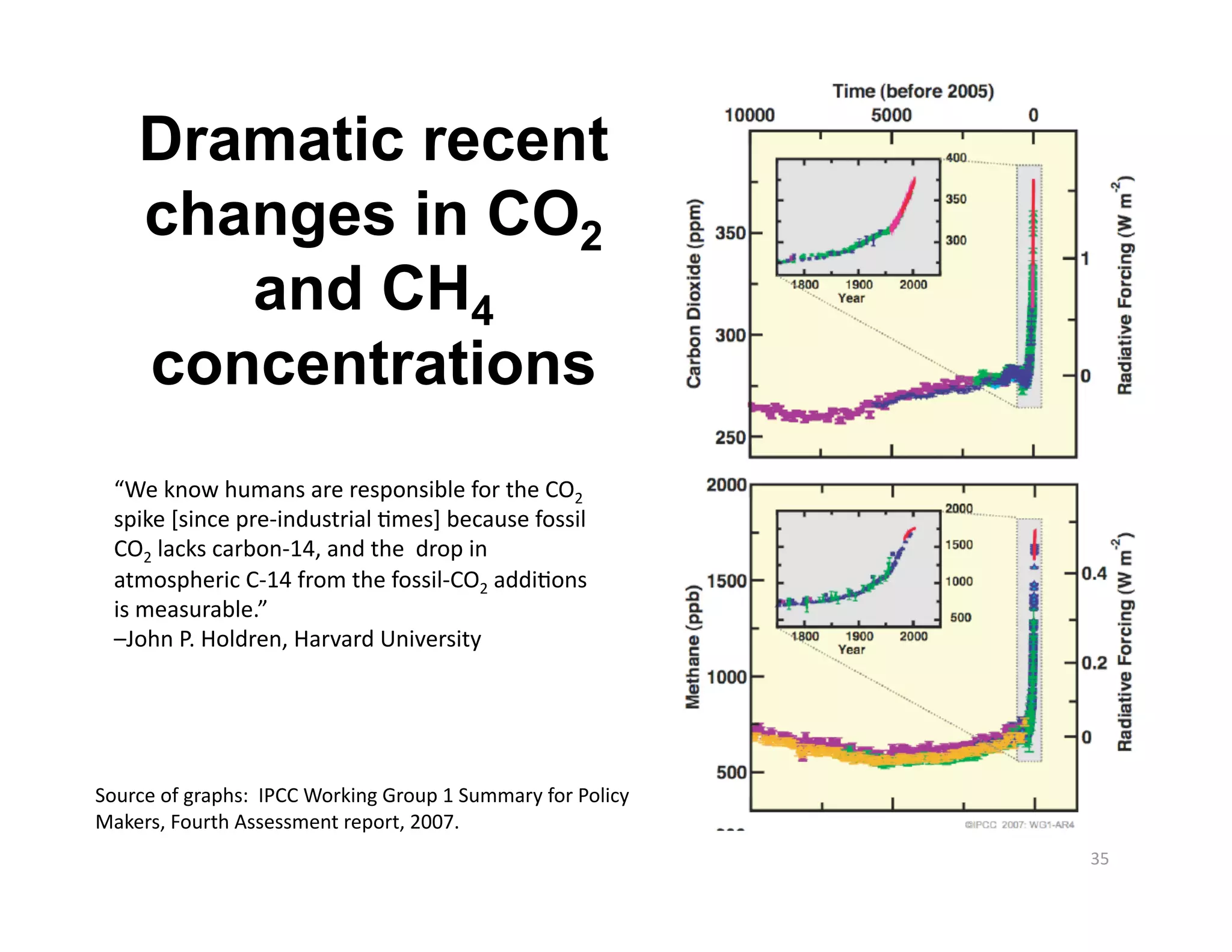 Dramatic recent
    changes in CO2
       and CH4
    concentrations
  “We know humans are responsible for the CO2 
  spike [since pre‐industrial /mes] because fossil 
  CO2 lacks carbon‐14, and the  drop in 
  atmospheric C‐14 from the fossil‐CO2 addi/ons 
  is measurable.” 
  –John P. Holdren, Harvard University 




Source of graphs:  IPCC Working Group 1 Summary for Policy 
Makers, Fourth Assessment report, 2007. 
                                                              35 
 