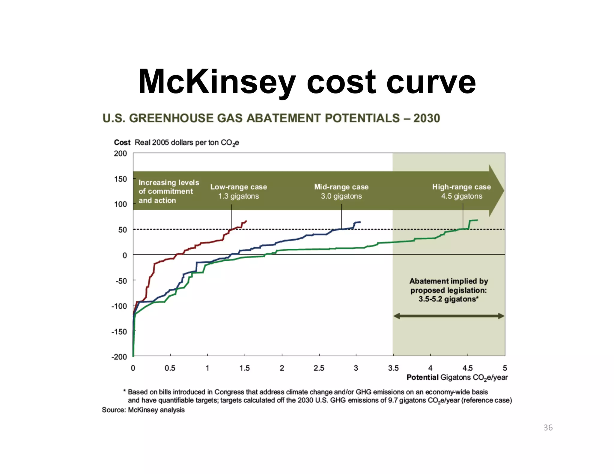 McKinsey cost curve




                      36 
 