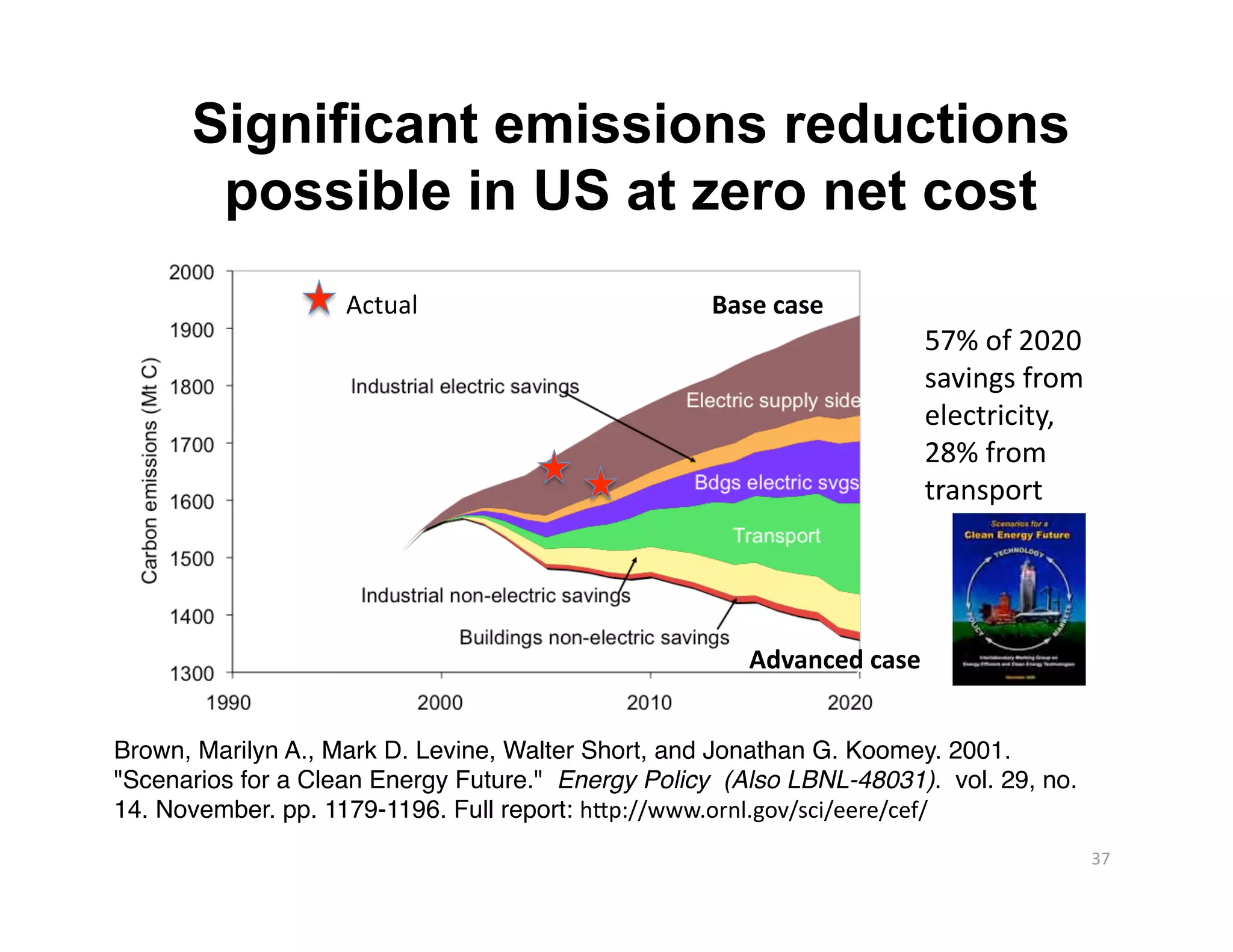 Significant emissions reductions
       possible in US at zero net cost
                    Actual                          Base case 
                                                                      57% of 2020 
                                                                      savings from 
                                                                      electricity, 
                                                                      28% from 
                                                                      transport 




                                                       Advanced case 


Brown, Marilyn A., Mark D. Levine, Walter Short, and Jonathan G. Koomey. 2001.
"Scenarios for a Clean Energy Future." Energy Policy (Also LBNL-48031). vol. 29, no.
14. November. pp. 1179-1196. Full report: hTp://www.ornl.gov/sci/eere/cef/ 
                                                                                       37 
 