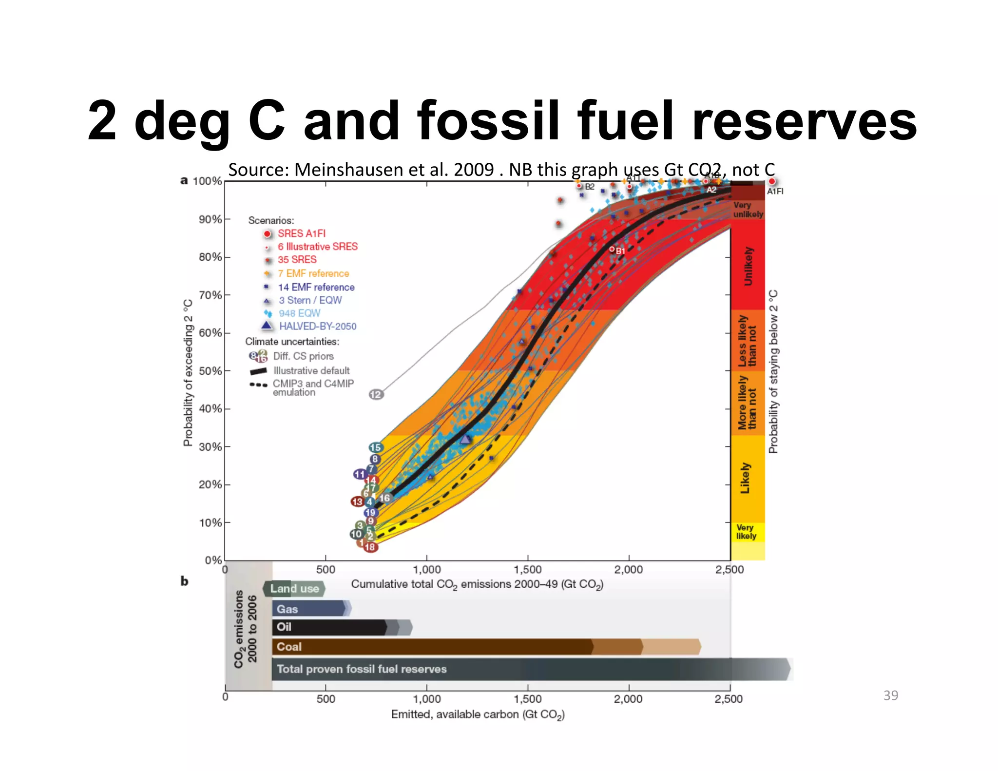 2 deg C and fossil fuel reserves
     Source: Meinshausen et al. 2009 . NB this graph uses Gt CO2, not C 




                                                                           39 
 