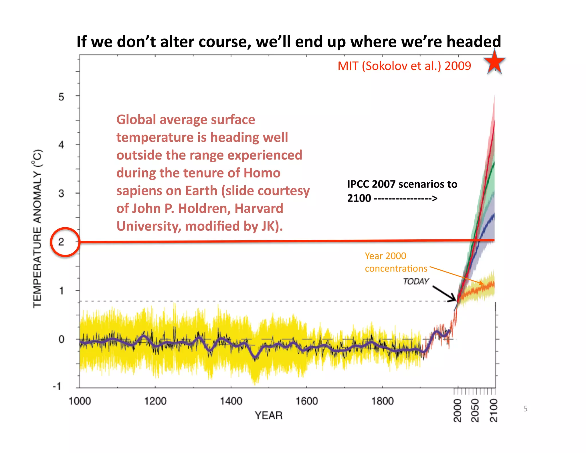 If we don’t alter course, we’ll end up where we’re headed 
                                         MIT (Sokolov et al.) 2009 



     Global average surface 
     temperature is heading well 
     outside the range experienced 
     during the tenure of Homo 
                                          IPCC 2007 scenarios to 
     sapiens on Earth (slide courtesy     2100 ‐‐‐‐‐‐‐‐‐‐‐‐‐‐‐‐> 
     of John P. Holdren, Harvard 
     University, modiﬁed by JK). 
                                              Year 2000 
                                              concentra/ons 




                                                                      5 
 