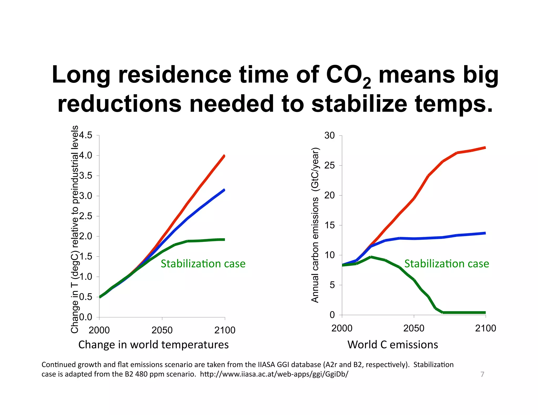 Long residence time of CO2 means big
  reductions needed to stabilize temps.
        Change in T (degC) relative to preindustrial levels




                                                       4.5                                                                  30




                                                                                       Annual carbon emissions (GtC/year)
                                                       4.0
                                                                                                                            25
                                                       3.5

                                                       3.0                                                                  20

                                                       2.5
                                                                                                                            15
                                                       2.0

                                                       1.5                                                                  10
                                                                  Stabiliza/on case                                                        Stabiliza/on case 
                                                       1.0
                                                                                                                             5
                                                       0.5

                                                       0.0                                                                   0
                                                         2000   2050        2100                                             2000          2050          2100
                                                   Change in world temperatures                                                  World C emissions 
Con/nued growth and ﬂat emissions scenario are taken from the IIASA GGI database (A2r and B2, respec/vely).  Stabiliza/on 
case is adapted from the B2 480 ppm scenario.  hTp://www.iiasa.ac.at/web‐apps/ggi/GgiDb/                                                                  7 
 