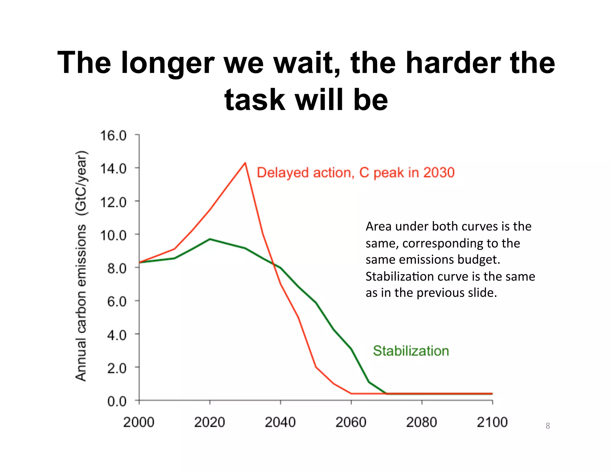 The longer we wait, the harder the
           task will be


                     Area under both curves is the 
                     same, corresponding to the 
                     same emissions budget.  
                     Stabiliza/on curve is the same  
                     as in the previous slide. 




                                                        8 
 