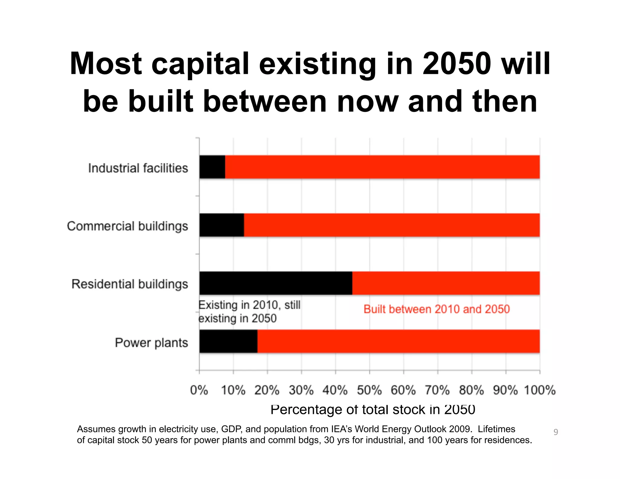 Most capital existing in 2050 will
 be built between now and then




                                               Percentage of total stock in 2050
Assumes growth in electricity use, GDP, and population from IEA’s World Energy Outlook 2009. Lifetimes            9 
of capital stock 50 years for power plants and comml bdgs, 30 yrs for industrial, and 100 years for residences.
 